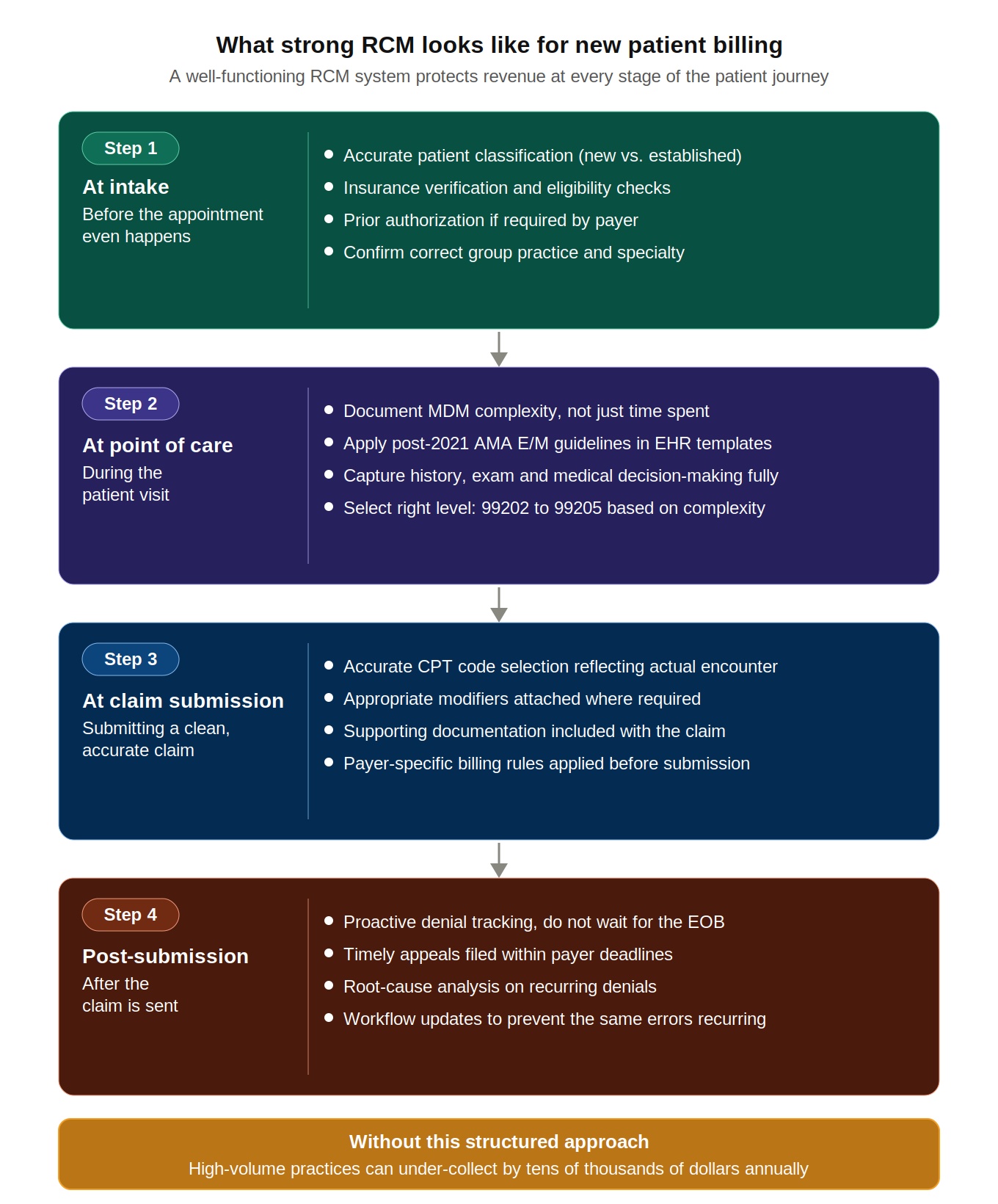 rcm-infographic-park-medical-billing